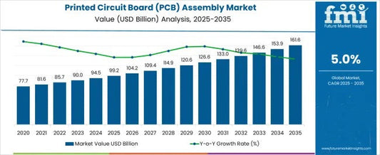 Global PCB Market Set to Hit $161.6 Billion by 2035